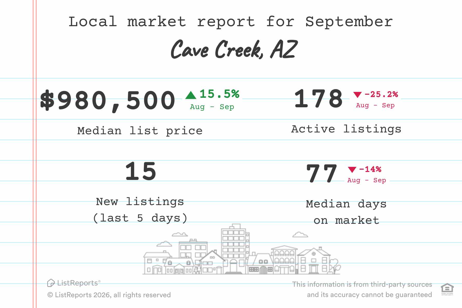 Cave Creek real estate market data for September