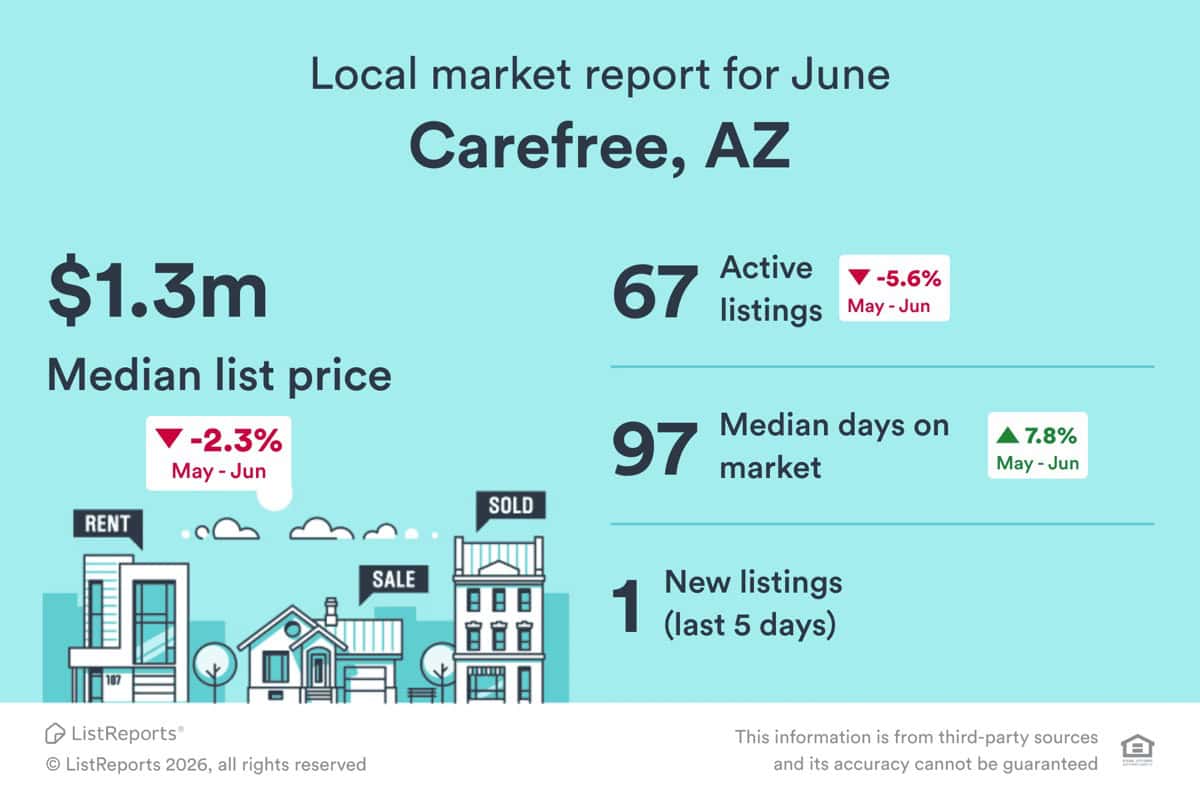 Carefree AZ real estate market report for June 2026