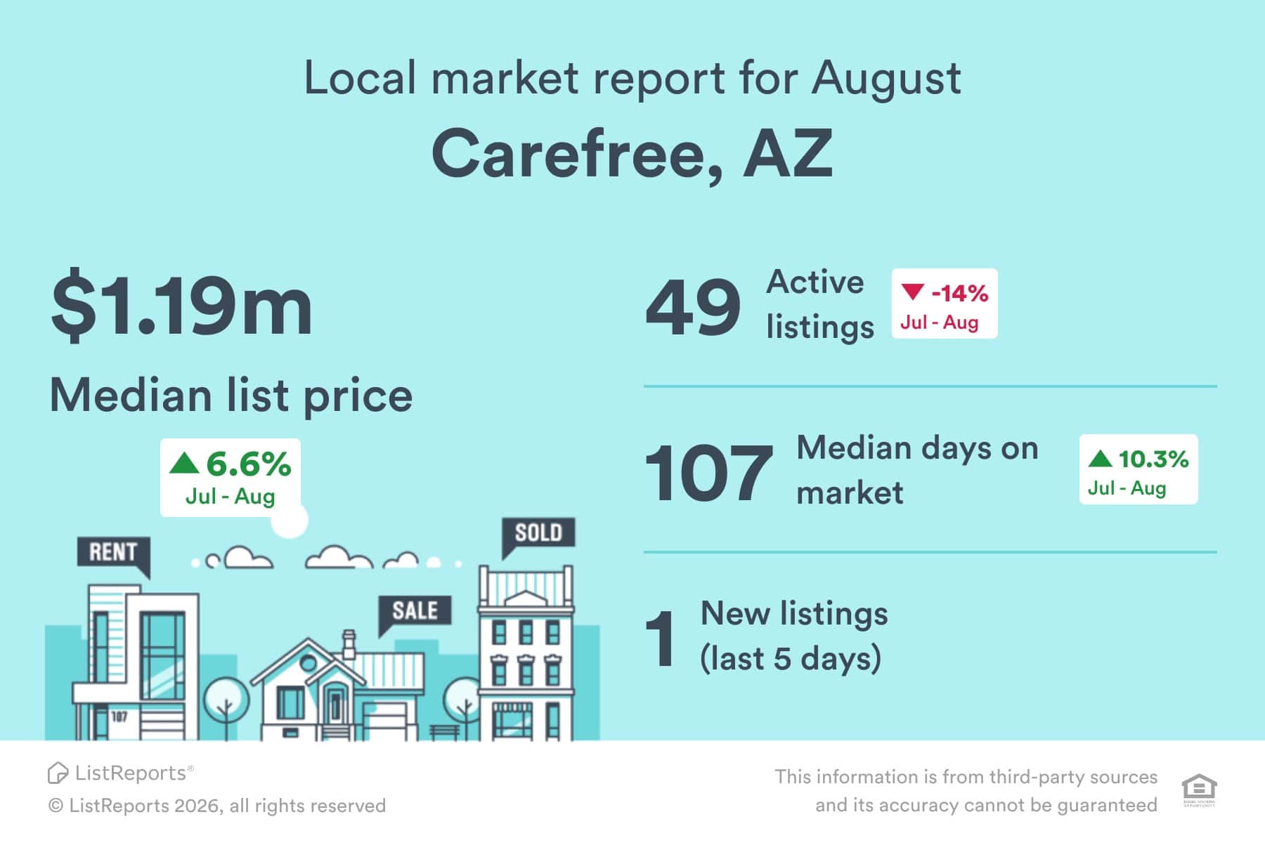 July Carefree real estate market statistics