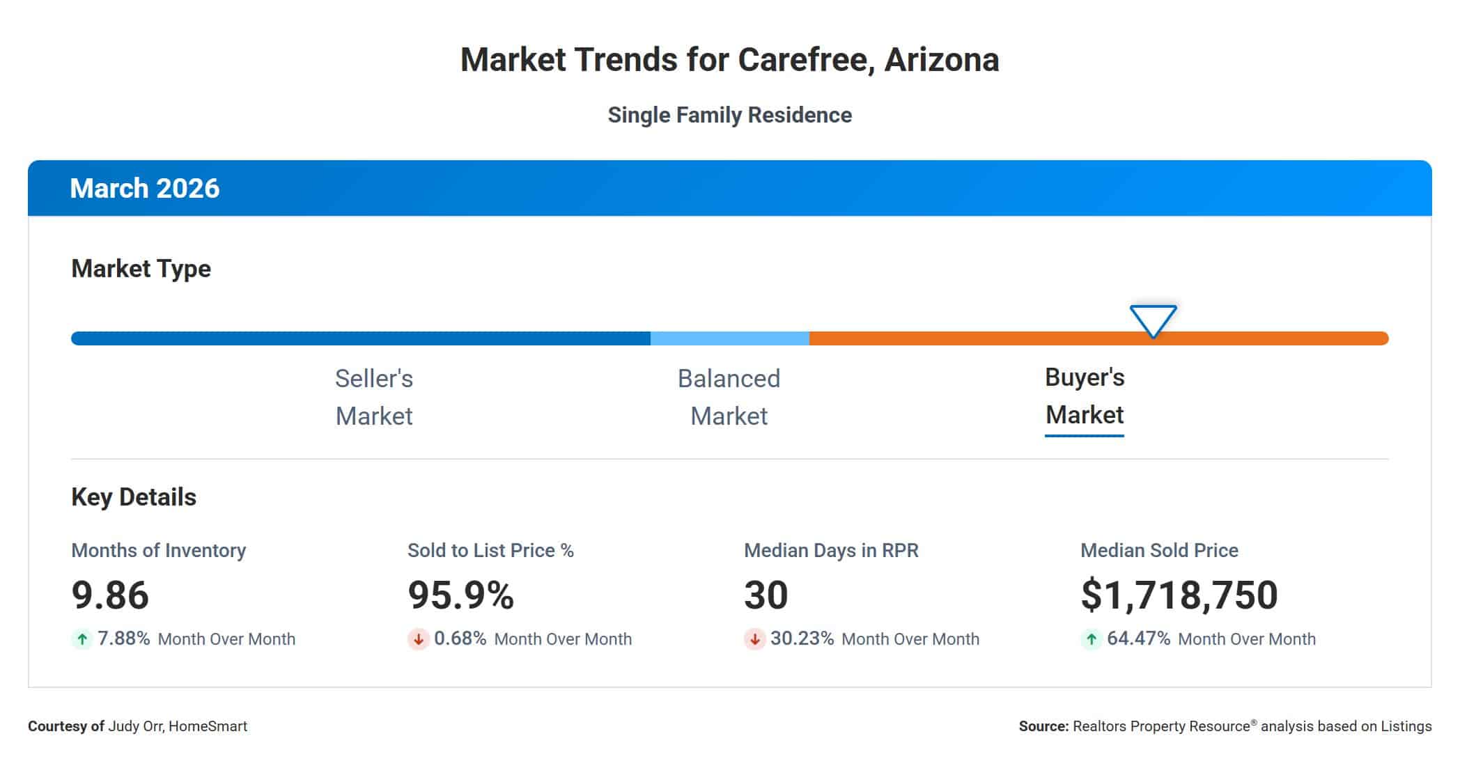Market Trends for March for Carefree AZ