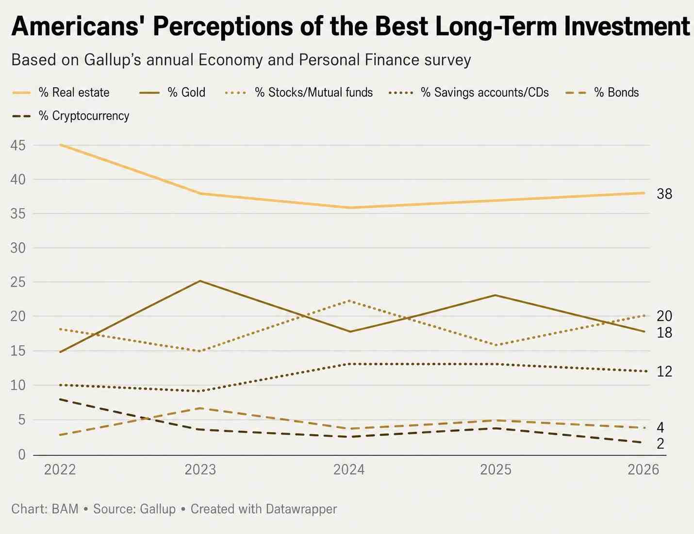 Chart showing how Americans view investments, with real estate at the top