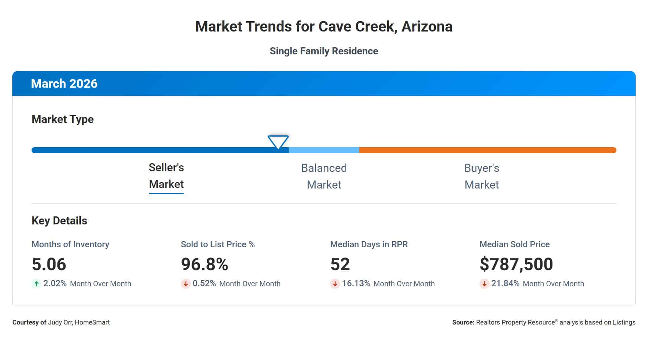 Market trends graph for single-family homes in Cave Creek AZ