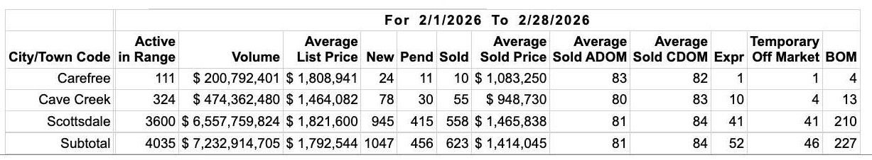 A chart showing MLS data for Carefree, Cave Creek, and Scottsdale real estate