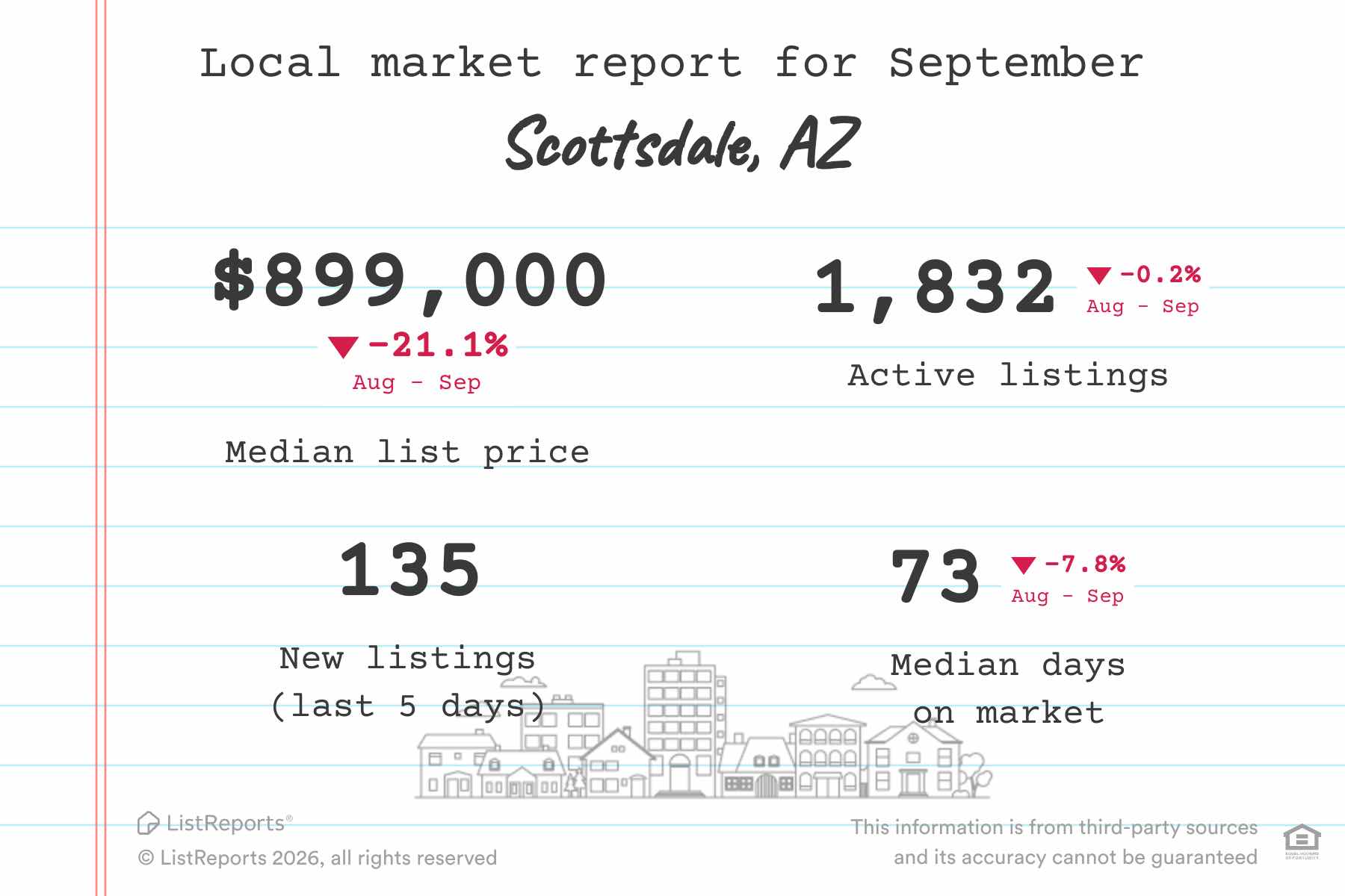 September Scottsdale real estate data