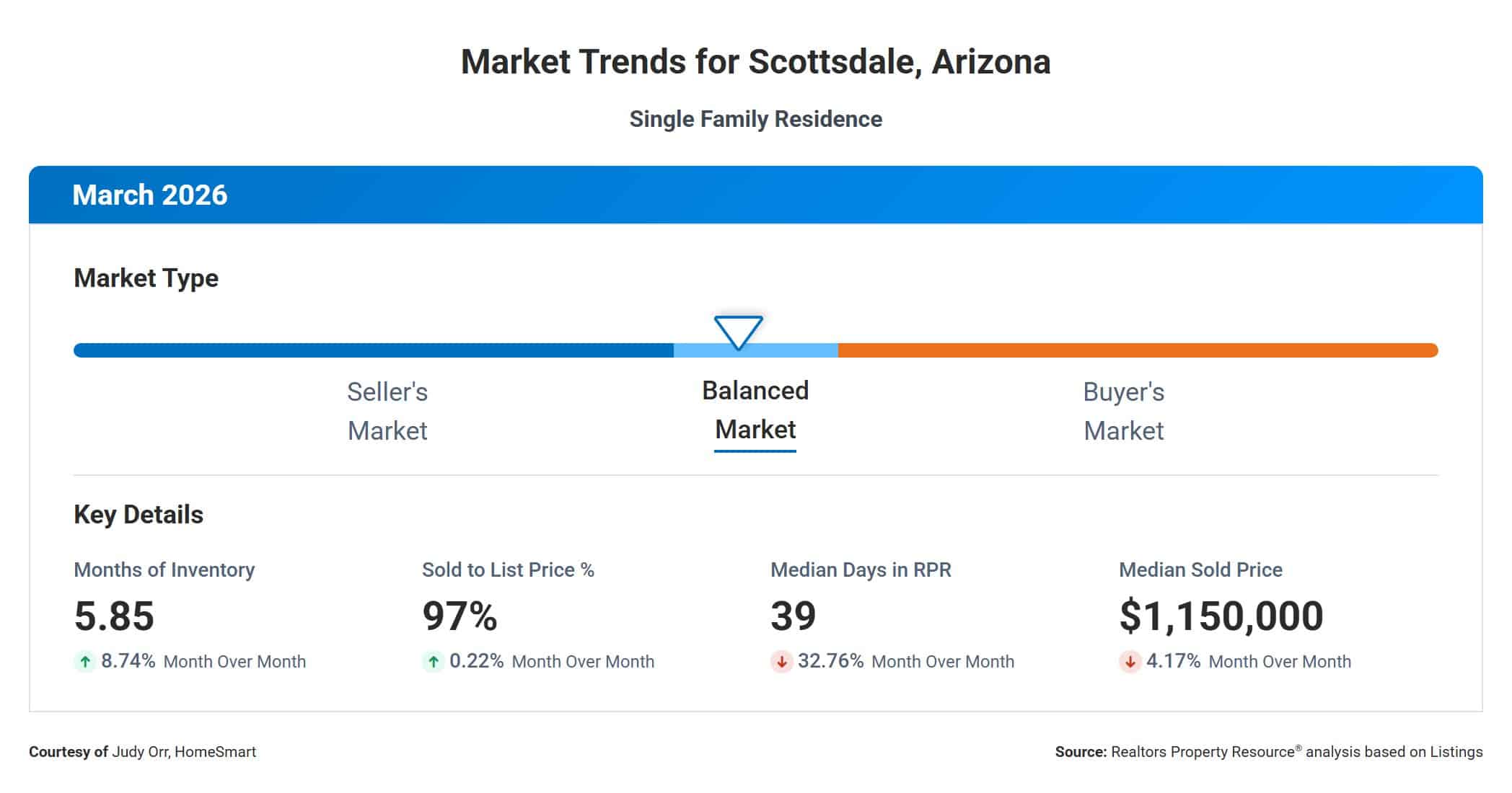 March market trends graph for single-family homes in Scottsdale