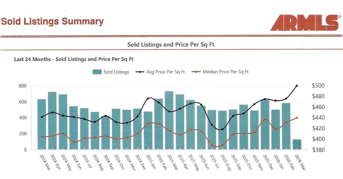 Sold Scottsdale real estate listings chart