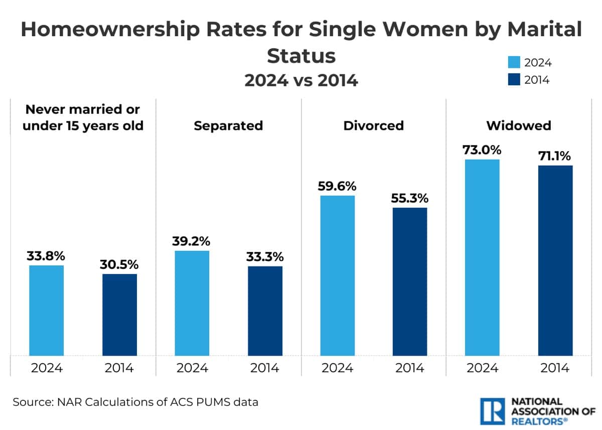 A graph showing rates of women owning homes