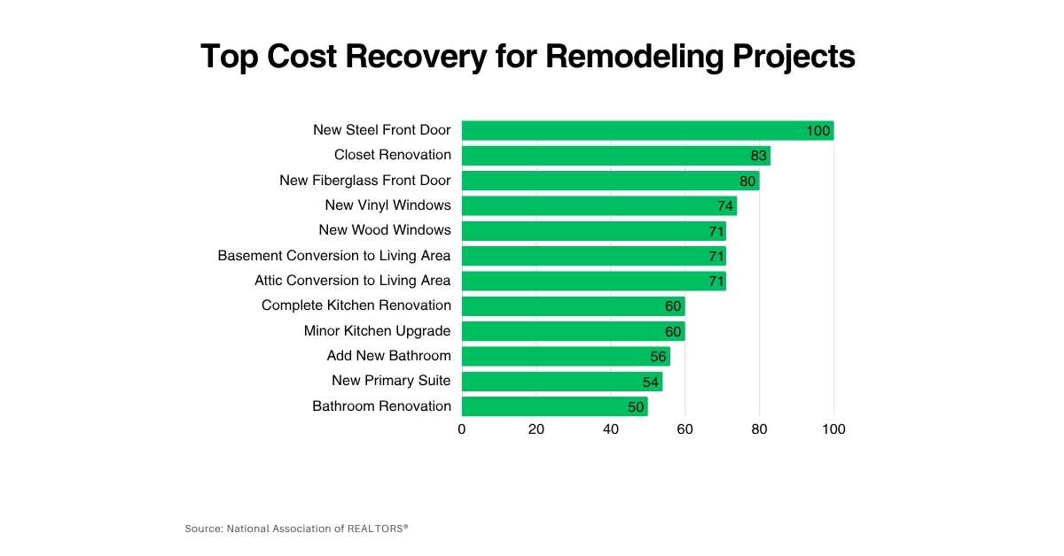 A chart from NAR showing cost recovery from home renovations
