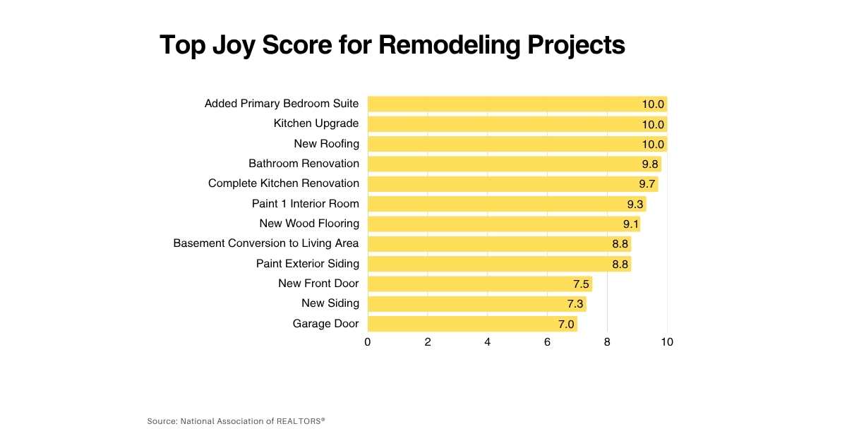 A NAR chart showing the joy score of home renovation projects