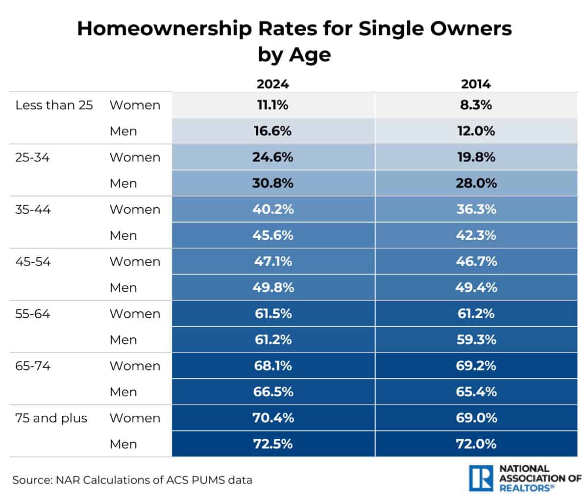 A NAR graph showing women homeowners by age